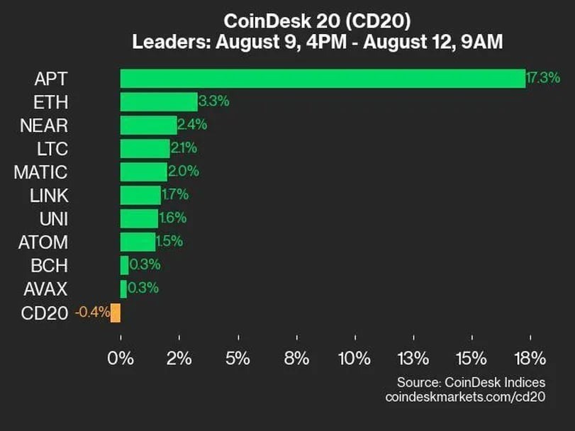 アプトスが17.3％上昇、CD20はわずかに下落：CoinDesk Indicesマーケットアップデート