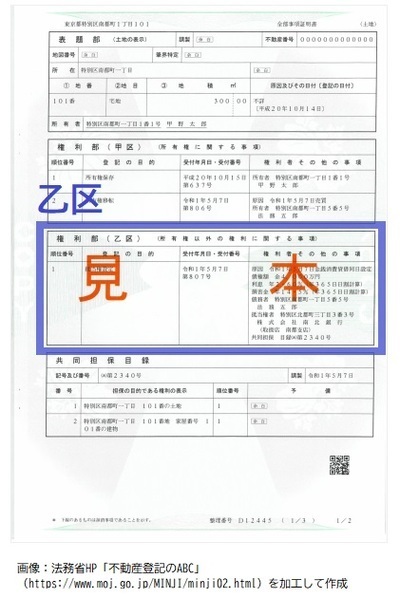 【図表】登記簿の「乙区」が綺麗＝抵当権等がない⇒地面師に狙われやすい  青枠の部分が乙区。ここが綺麗さっぱりなら、抵当権等がないということ画像：法務省HP「不動産登記のABC」（https://www.moj.go.jp/MINJI/minji02.html）を加工して作成