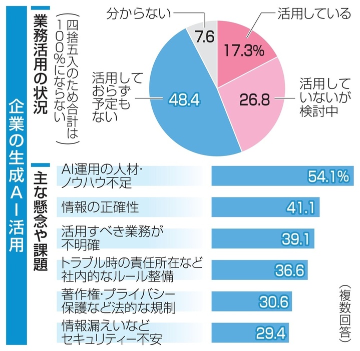 企業の生成AI活用