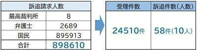 【図表1】訴追請求人数と受理件数、訴追件数