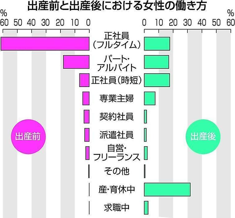 出産前と出産後における女性の働き方