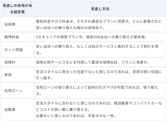 ［図表］見直しの余地がある固定費