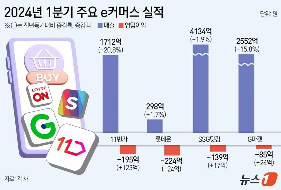 2024年第1四半期の主要eコマース実績。左から11番街、ロッテ・オン、SSGドットコム、Gマーケット＝紫は売り上げ、赤は営業利益(c)news1