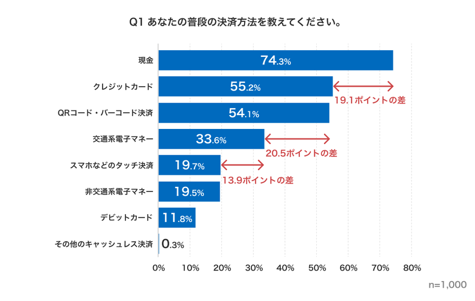 普段の決済方法