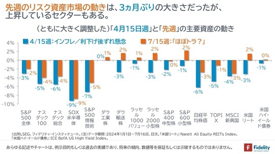 ［図表2］（ともに大きく成長した）「4月15日週」と「7月15日週」の主要資産の動き