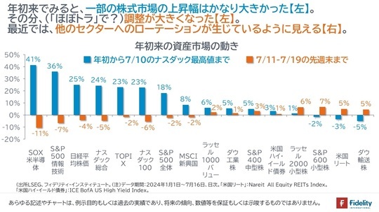 ［図表3］年初来の資産市場の動き