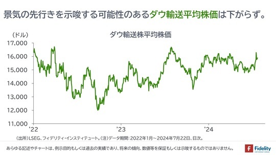 ［図表4］ダウ輸送株平均株価