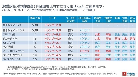 ［図表1］激戦州の世論調査