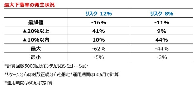 ［図表3］最大下落率の発生状況