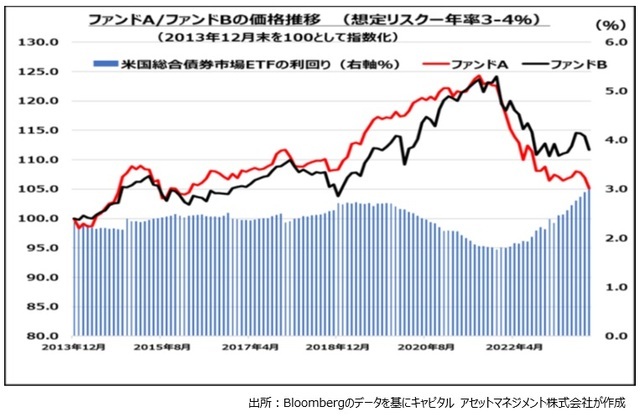 ［図表5］ファンドA／ファンドBの価格推移（想定リスク年率3-4％）