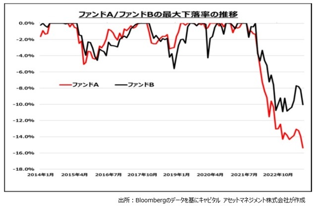 ［図表6］ファンドA／ファンドBの最大下落率の推移