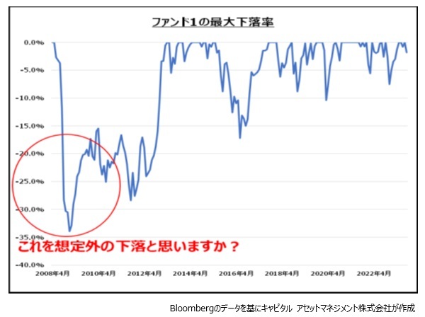 ［図表2］ファンド1の最大下落率