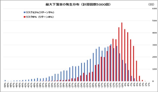 ［図表4］最大下落率の発生分布（計算回数5000回）