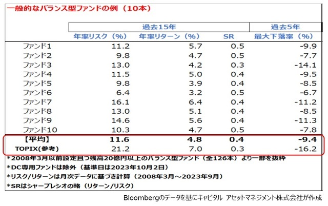 ［図表1］一般的なバランス型ファンドの例（10本）