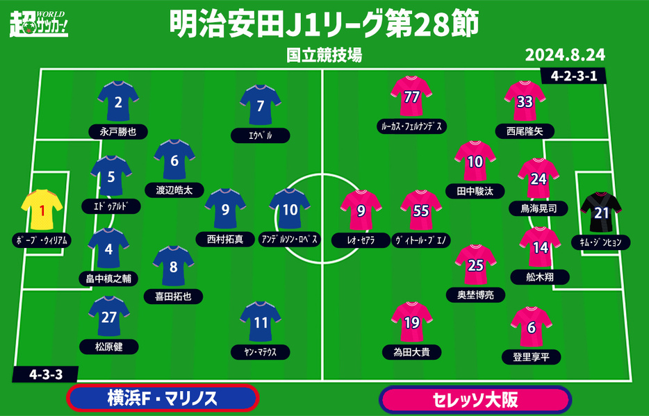 横浜FMvsC大阪 予想フォーメーション