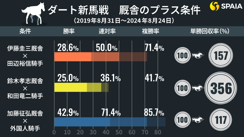 ダート新馬戦、厩舎のプラス条件