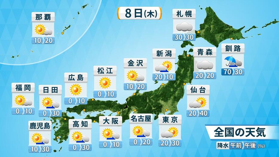 8日(木)の天気と降水確率