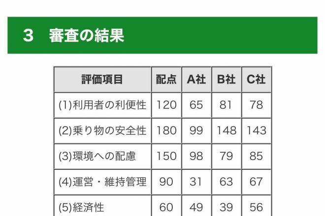 伏字になっている東京都建設局の資料＝恩賜上野動物園新たな乗り物選定審査委員会の審査結果について