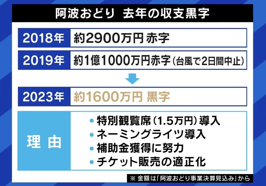 去年の収支黒字