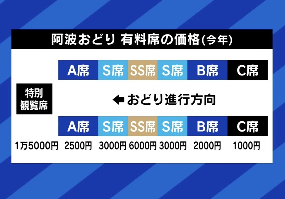 有料席の価格