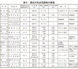 最近の乳幼児調粉の価格