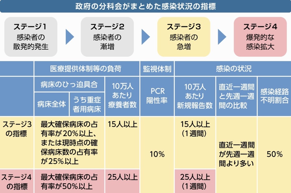 画像制作：Yahoo! JAPAN（内閣官房『今後想定される感染状況と対策について』を基に作成）