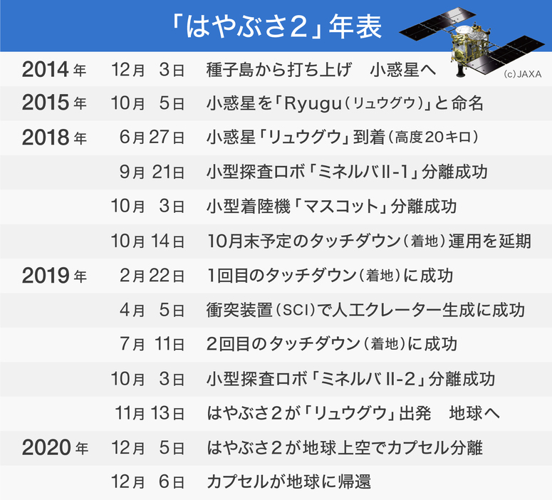 [図解]「はやぶさ2」をめぐる年表（画像制作：Yahoo! JAPAN）