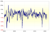 ［図表3］トルコリラ/円の90日MAからのかい離率（2000年～） 出所：リフィニティブ・データをもとにマネックス証券が作成