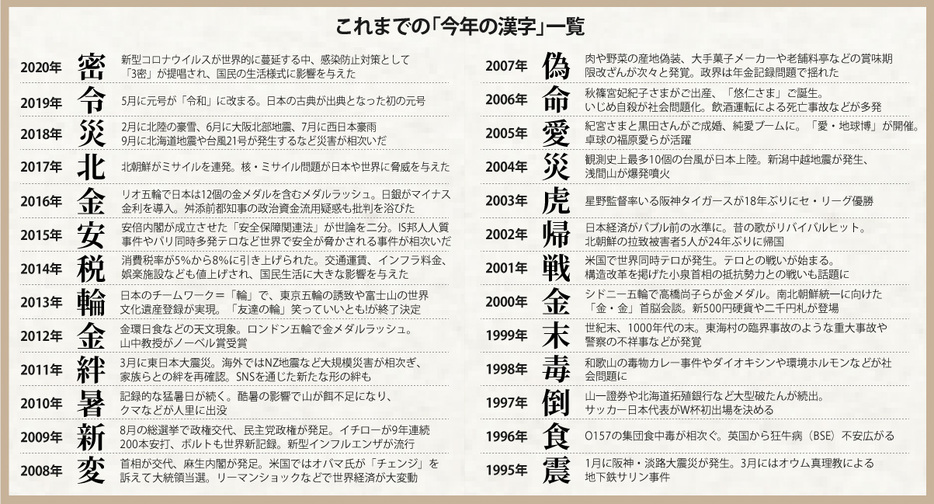 [表]過去の「今年の漢字」