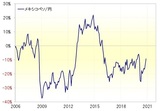 ［図表2］メキシコペソ/円の5年MAからのかい離率（2006年～） 出所：リフィニティブ・データをもとにマネックス証券が作成