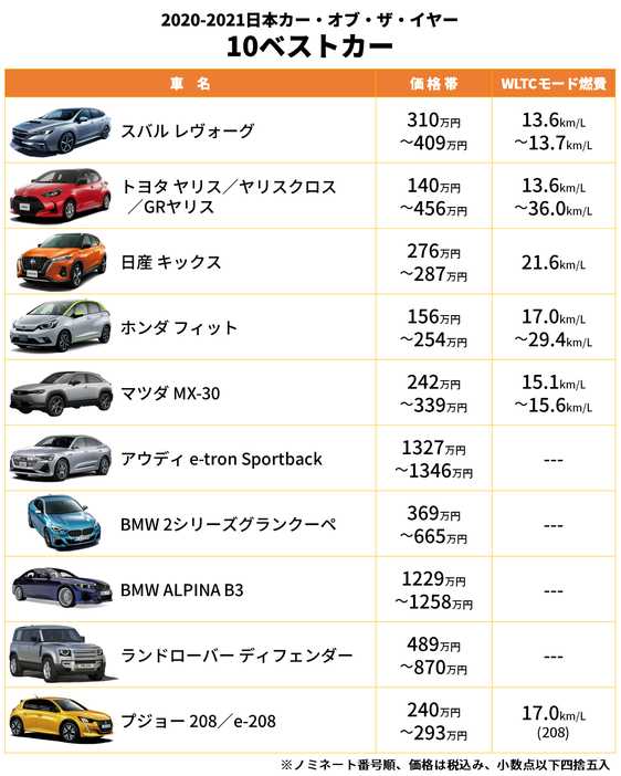 2020 - 2021日本カー・オブ・ザ・イヤー「10ベストカー」（画像制作：Yahoo! JAPAN）