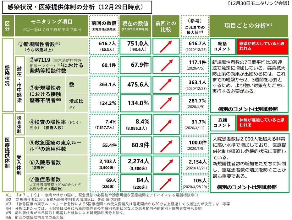 [画像]「感染状況」と「医療提供体制」の分析結果。7つの指標すべてが悪化した（東京都モニタリング会議資料より）