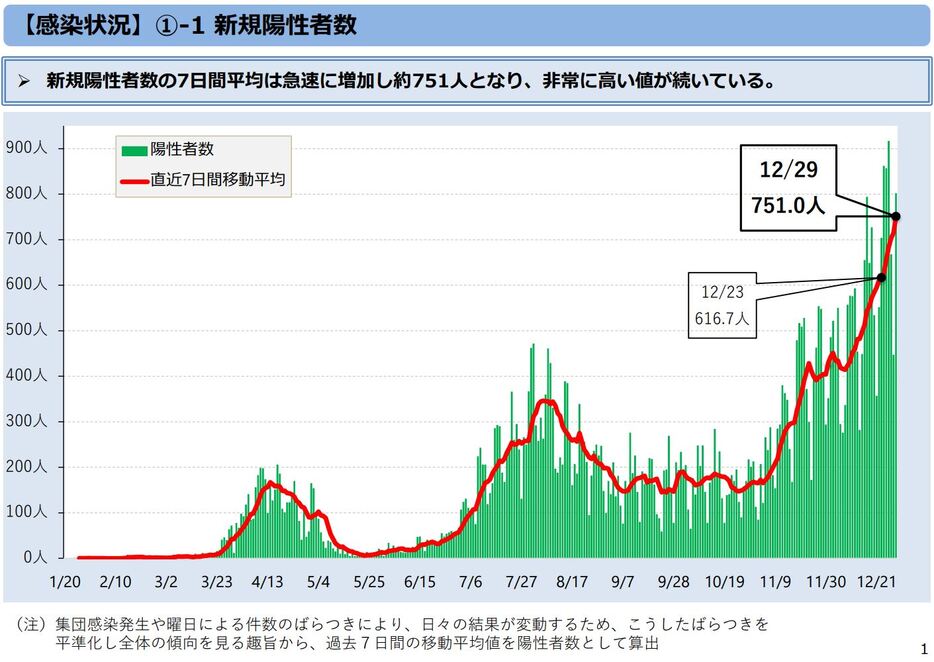 [グラフ]新規陽性者数の推移（東京都モニタリング会議資料より）