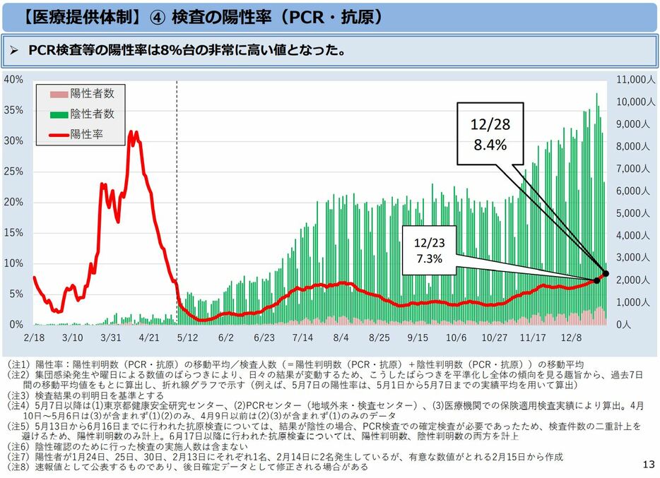 [グラフ]検査陽性率の推移（東京都モニタリング会議資料より）