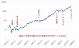 ［図表］米国S&P500指数推移 期間：1927年11月～2020年11月末（注）各データより筆者作成。対数グラフで表示