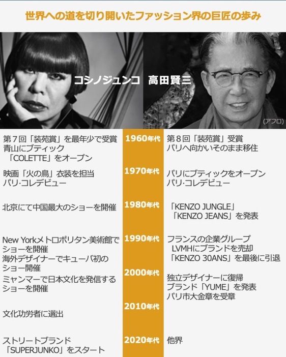 コシノジュンコさんと高田賢三さんの年表 （画像制作：Yahoo! JAPAN）