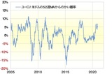 ［図表3］ユーロ/米ドルの52週MAからのかい離率（2005年～） 出所：リフィニティブ・データをもとにマネックス証券が作成