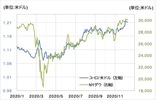 ［図表2］ユーロ/米ドルと独米金利差 （2019年～） 出所：リフィニティブ・データをもとにマネックス証券が作成