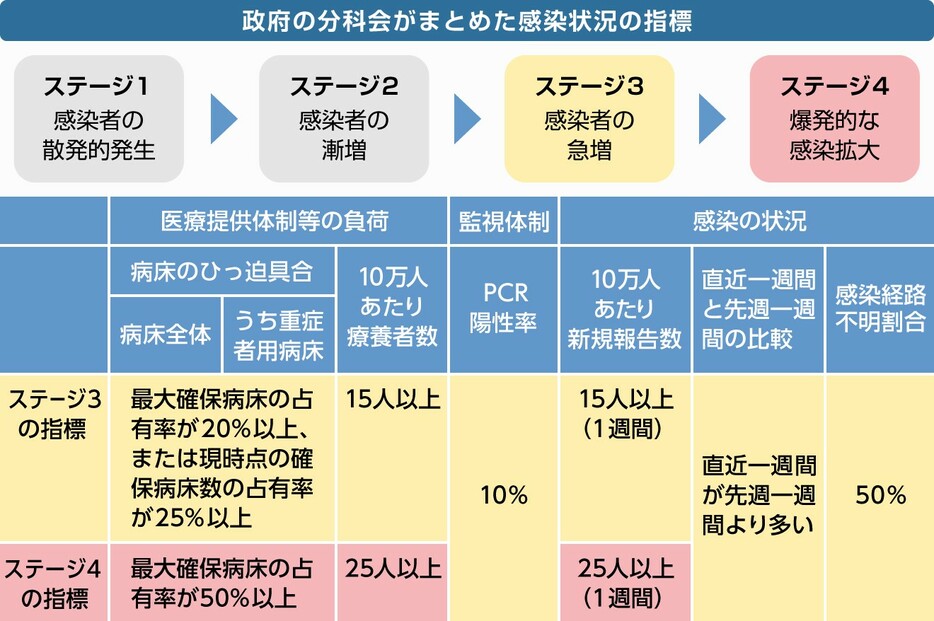 [図表]政府の分科会が示した感染状況のステージ指標（画像制作：Yahoo! JAPAN　内閣官房『今後想定される感染状況と対策について』を元に作成）