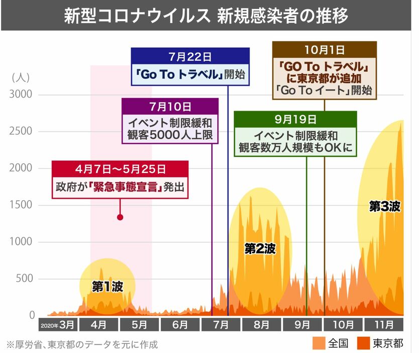 [図解]新型コロナウイルスの感染者推移。第2波が下がりきらないまま第3波に突入したことが分かる（画像制作：Yahoo! JAPAN）