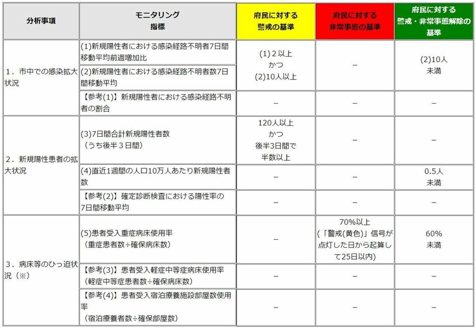 [表]大阪モデルの「黄（警戒）」「赤（非常事態）」「緑（解除）」信号と5つの指標（大阪府サイトより）