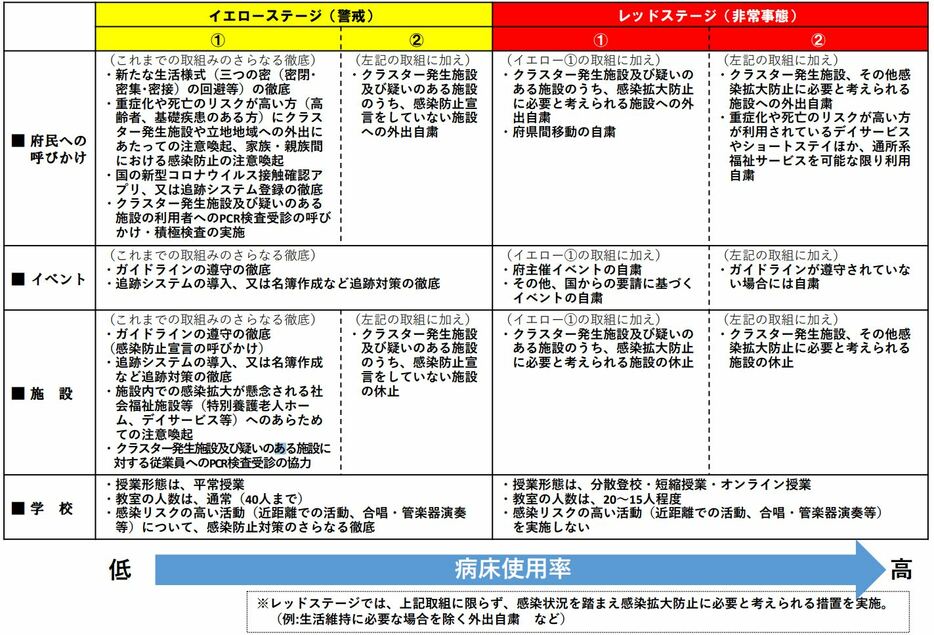 [表]感染状況ごとに対策を定めた4つのステージ（大阪府サイトより）