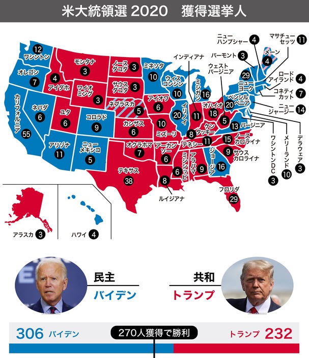 [図解]米大統領選でバイデン・トランプ両候補が獲得した選挙人数。ネブラスカ州、メーン州は他と異なり、勝者が選挙人を総取りする方式を取っていない（画像制作：Yahoo! JAPAN）