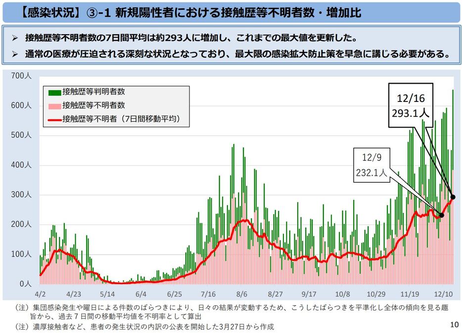 [画像]新規陽性者のうち接触歴等不明者数の推移（東京都モニタリング会議資料より）