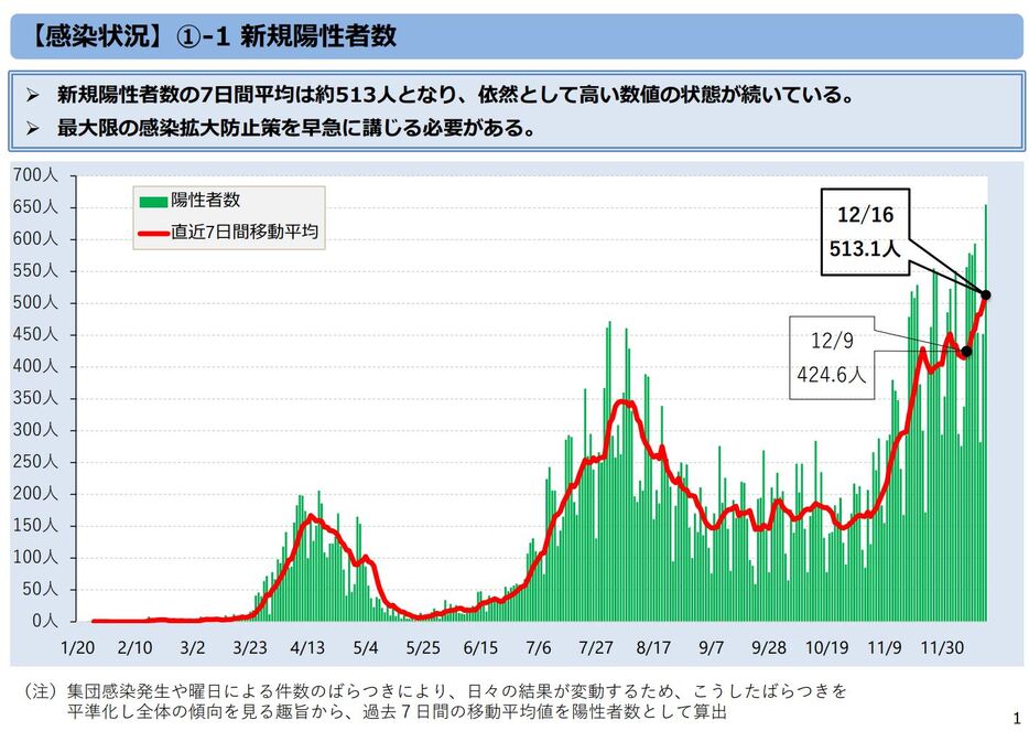 [画像]新規陽性者数の推移（東京都モニタリング会議資料より）