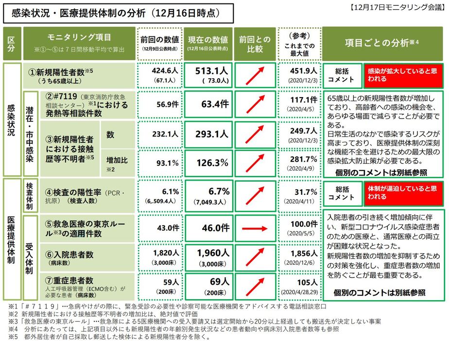 [画像]「感染状況」と「医療提供体制」の分析結果。医療提供体制も引き上げられ、初めてともに“赤色”の警戒レベルに（東京都モニタリング会議資料より）