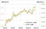 ［図表2］豪ドル/米ドルとNYダウ（2020年4月～） 出所：リフィニティブ・データをもとにマネックス証券が作成