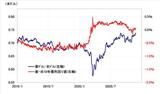 ［図表3］豪ドル/米ドルと豪米10年債利回り差 （2019年～） 出所：リフィニティブ・データをもとにマネックス証券が作成