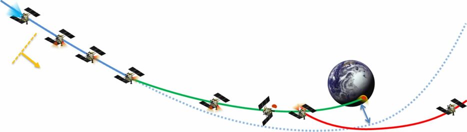 [図]はやぶさ2は地球へ向けてカプセルを分離した後、地球圏を再離脱する（c）JAXA