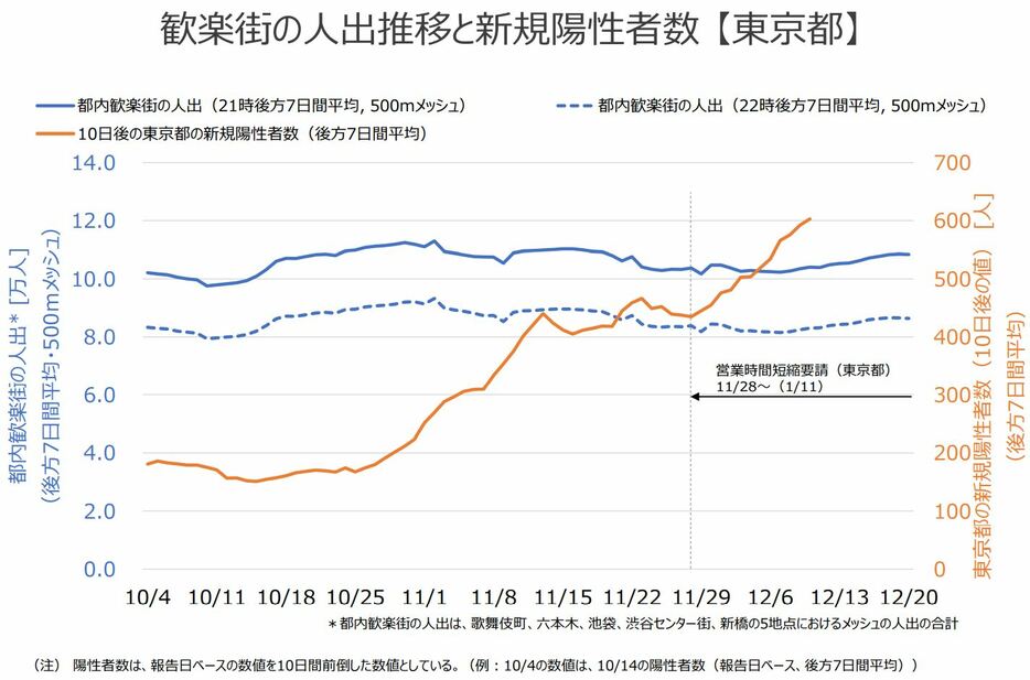 [グラフ]東京都における歓楽街の人出推移と新規陽性者数 （政府コロナ分科会の提言より）